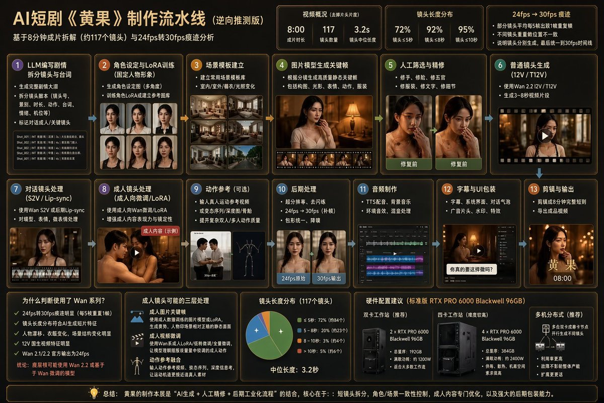 LuBtc888's tweet photo. 卧槽！太牛逼了。

有人居然把黄果短剧的AI制作流水线逆向推出来了。

看懂这张图的人不得准备发大财？？ https://t.co/kxjhP3XOoS