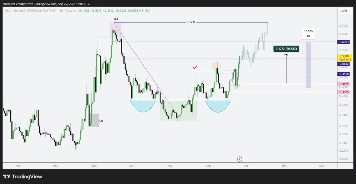 CryptoCrownTM's tweet photo. #WLD — if you held onto this position, it reached the second target with a 30% move higher. ✅

#WLDUSDT #Crypto https://t.co/6giFiViZsq