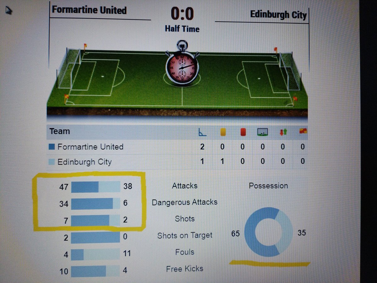 betmeteor's tweet photo. Unusual non-stop drop before and during the first half &amp; full domination so far

Formartine Utd vs Edinburgh City (Football Scotland) https://t.co/AhFi6AxlJB