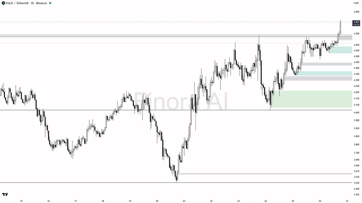 ✅ $EGLD 17.7x volume confirms the 2.6% pop is backed by buyers

- my bias is bullish here — 1h structure is bullish and it is aligned with daily, weekly, and BT