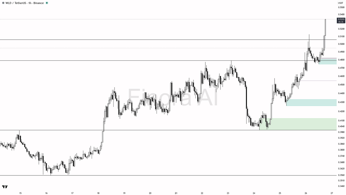 📊 $WLD 2.6x volume on 17.6% lift lines up with bullish daily structure

- my bias is bullish here on the 1h, aligned with daily structure and BTC, but this is 