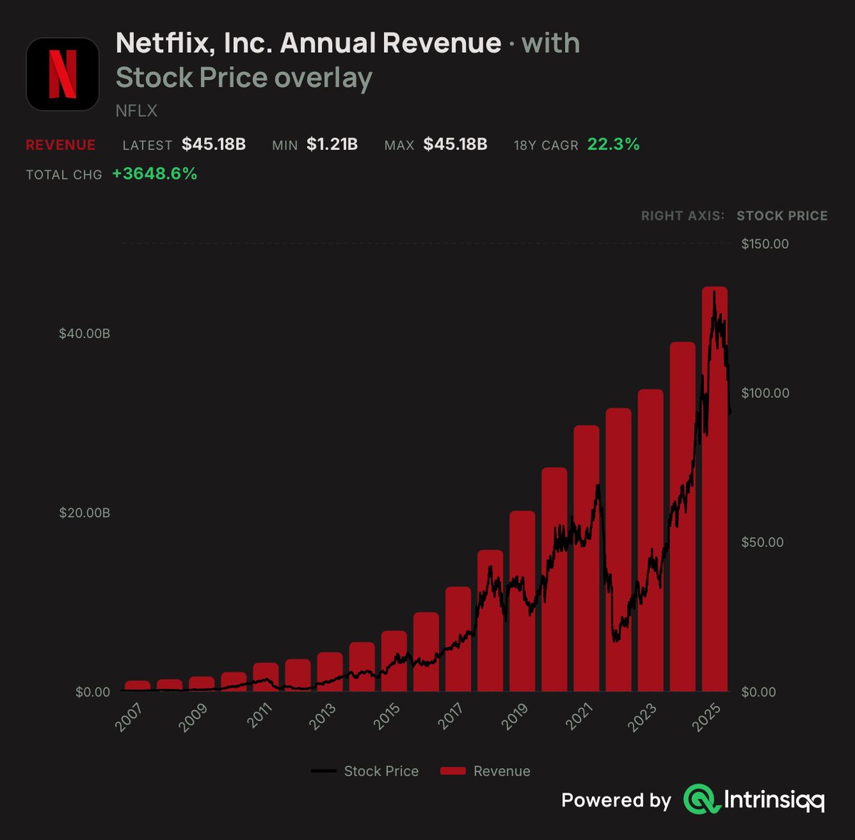 wealthyfranklin's tweet photo. The best time to buy a great business is often when everyone else is scared of it.

Here are 5 quality companies that are down big this year and worth looking into 👇

1. $NFLX Netflix, down 42% https://t.co/0RrHSgN7H6
