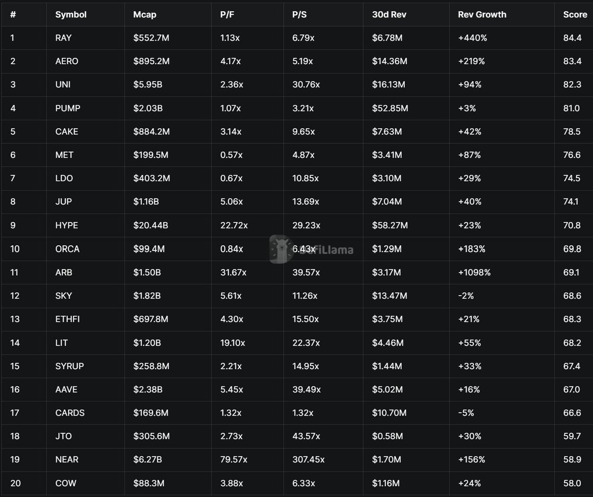 Route2FI's tweet photo. Buyback tokens should increase in price due to this.

I used DeFiLlama to see through the list of tokens  that might be undervalued here. 

The tokens are weighted by P/F, P/S, 30 day revenue and revenue growth.

I think the drawback here is that the score rewards cheap P/F, cheap P/S, high revenue, high growth, and high mcap, but it has zero weight on token unlock/dilution pressure, revenue durability, or competitive moat, and narratives in itself.

Like what I mean is that a token can rank #3 purely because its multiples are compressed, even if the business itself is going down.

For several of them ($ARB, $SKY, $ETHFI, $NEAR, $LDO, $AAVE) they have not very high buybacks, and/or the fee switch is off atm.

Also, 5/20 names are within the Solana ecosystem ($RAY, $PUMP, $ORCA, solana:JUPyiwrYJFskUPiHa7hkeR8VUtAeFoSYbKedZNsDvCN, solana:jtojtomepa8beP8AuQc6eXt5FriJwfFMwQx2v2f9mCL), and IMO all of them will rise/fall together with the general Solana trading volume and SOL price/sentiment.

If we were to see a big drawdown in the market in general, most of this list's revenue will get hit simultaneously since they're based on trading/swap volume.

$HYPE stands out as the highest-quality name by absolute revenue ($58.3M/30d) and active buyback+burn (97% which is sick AF), but it's also the most expensive on P/F (22.7x) in the top half of the list.

With that said, I do have to say that $RAY, $AERO, and $PUMP look the most interesting to me. 

But Raydium is heavily dependent on Stonkfun (StonkFun began routing every new token launch through Raydium, which is why Raydium's fees has 5x'ed in this period). Will that continue?

As always, Hyperliquid looks great and is a cash machine, but maybe the pricing is fair where it is rn at $93?