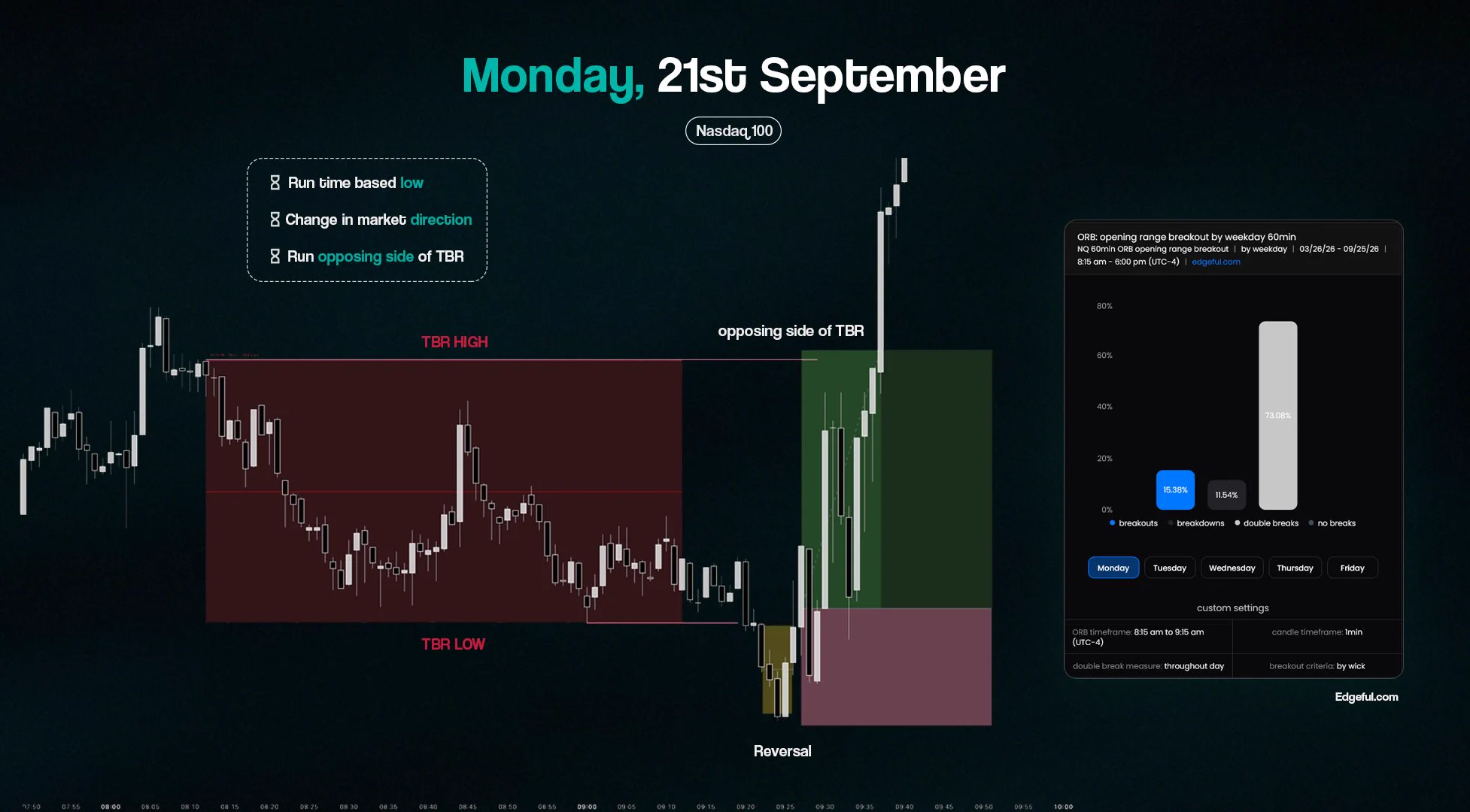 DayTradingRauf (DTR) on X: "Wednesday, 23rd September 66% chance of a ...