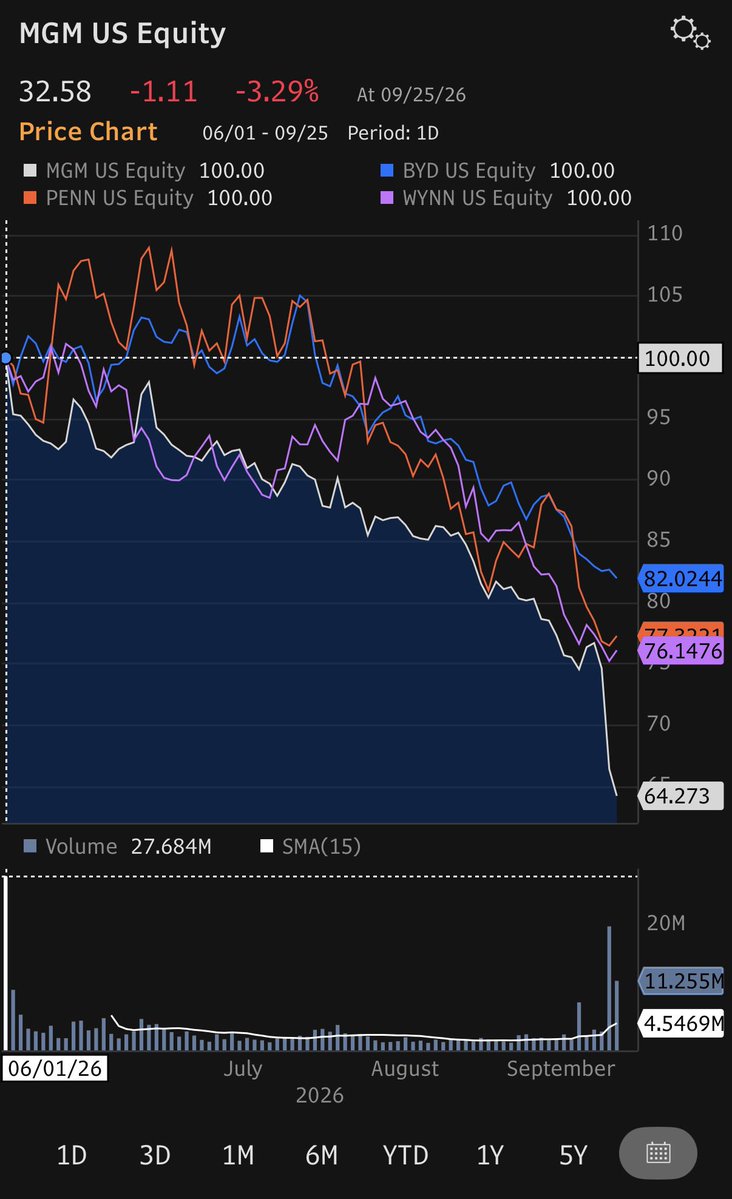 ACapitalLP's tweet photo. $MGM trading below its beta-adjusted break price while potentially having the opportunity to retire 27% of its shares through a discounted block acquisition. 

Add in the largely unrecognized value of the Osaka, Japan asset and the risk/reward looks increasingly asymmetric… 🤷‍♂️ https://t.co/e6EPH8cfGb