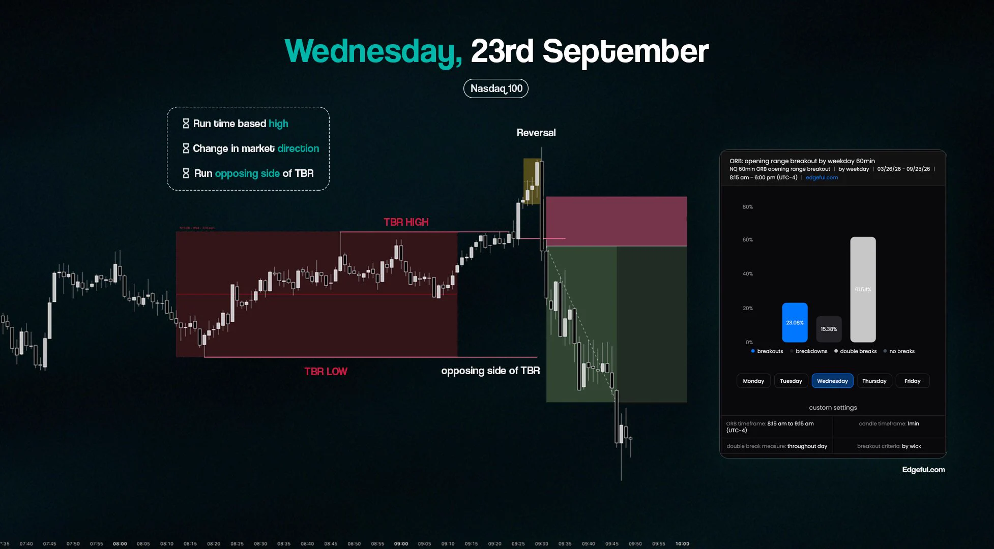 DayTradingRauf (DTR) on X: "Friday, 25th September 70% chance of a ...