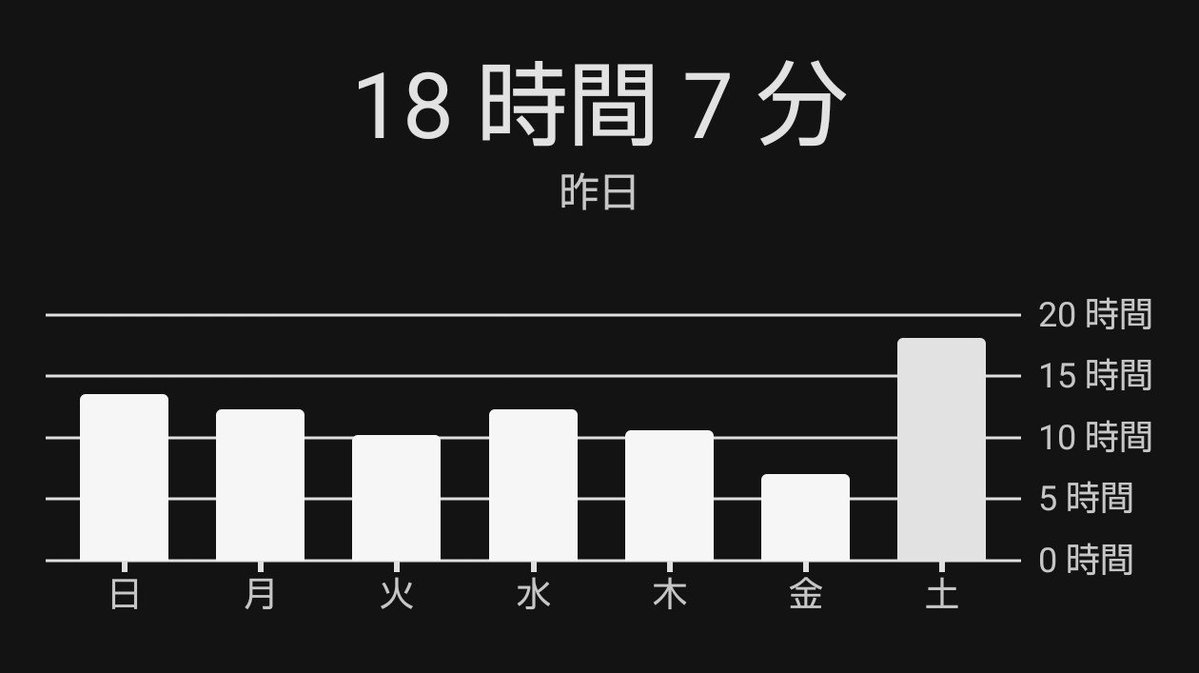 fu6dz1's tweet photo. 超絶久々の1日休み神だった🤩一日中スマホ触ってた https://t.co/KifxQYhzUd