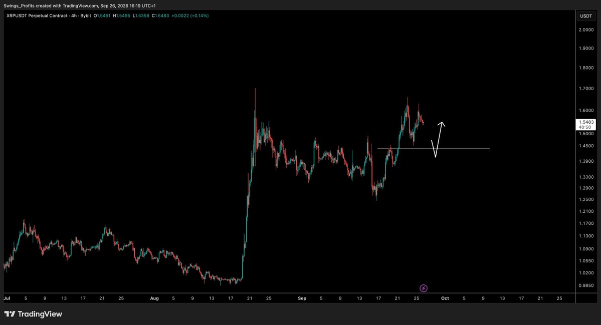 CryptoTony__'s tweet photo. $XRP - Update 

XRP is known for huge pumps followed by weeks of consolidation, this is not one to be waiting around on for now. https://t.co/p2yZIu6c4i