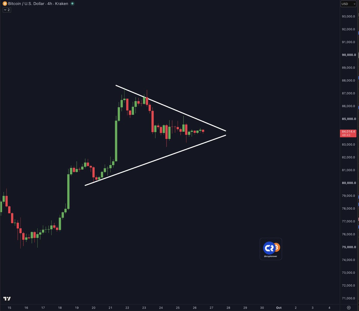 cryptorover's tweet photo. BITCOIN BREAKOUT INCOMING! https://t.co/62wVnoCLVI