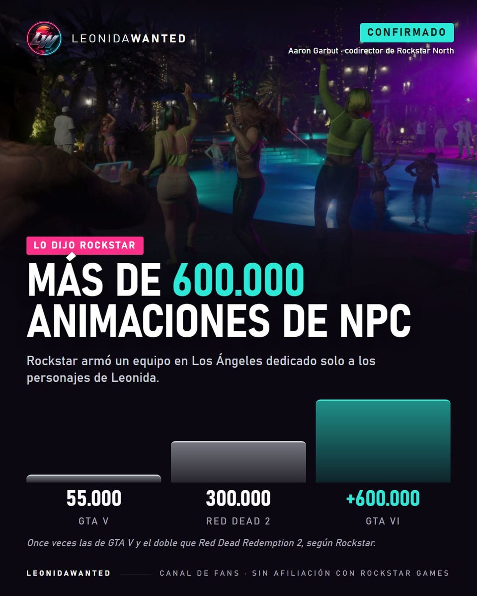 leonidawanted's tweet photo. Más de 600.000 animaciones solo para los NPC. 🤯

GTA V tenía unas 55.000. Red Dead Redemption 2, unas 300.000. GTA VI duplica a RDR2 y multiplica por once a GTA V. Para lograrlo, Rockstar armó un equipo en Los Ángeles dedicado exclusivamente a los personajes de Leonida. https://t.co/yYLNuReBPX