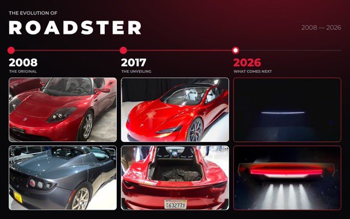 Thisiskeena's tweet photo. The Tesla Roadster didn’t just improve. It transformed.

2008: the original. 2017: the prototype that rewrote the brief. 2026: a full redesign, days from reveal.

This time it isn’t built around a car. It’s built around SpaceX tech.
Less than a week. https://t.co/vb1wMfDB3A