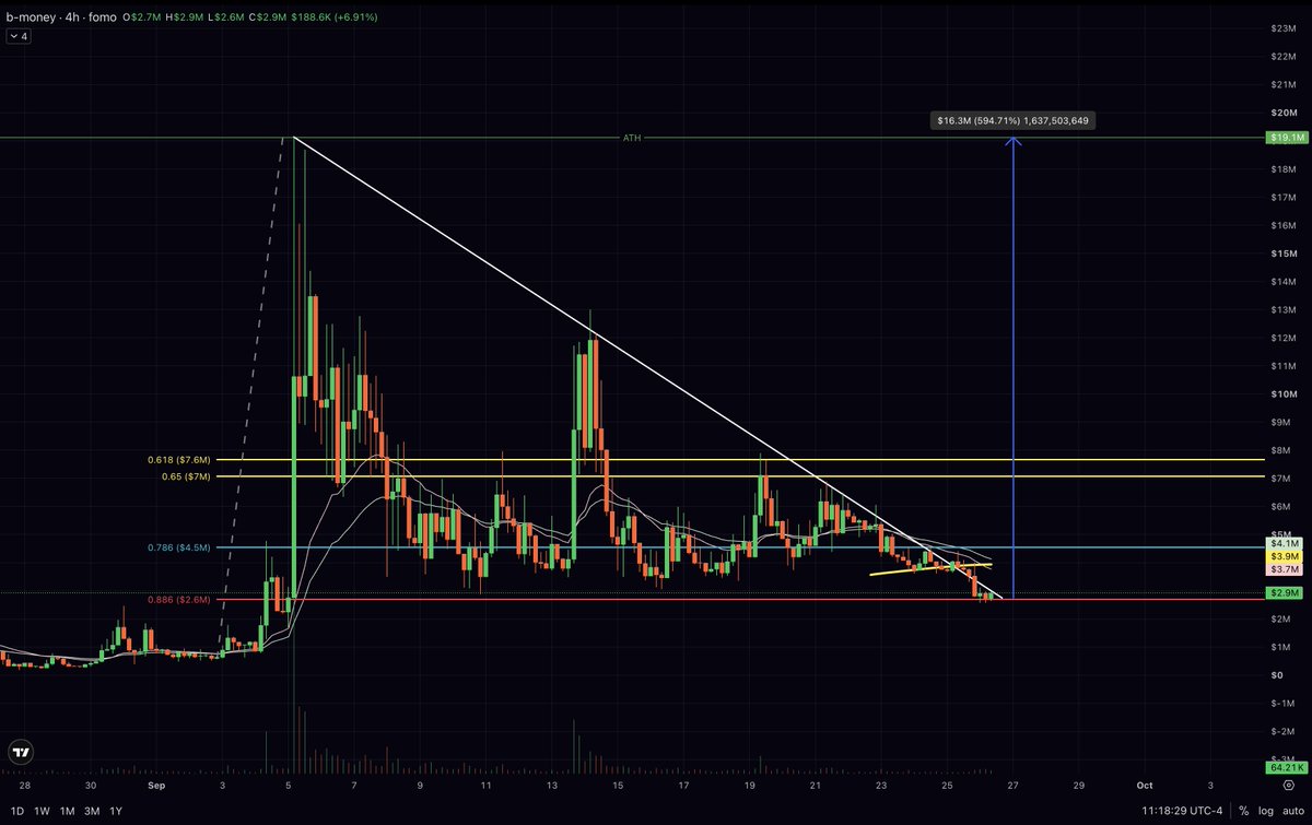 NarcoLunatic's tweet photo. is it finally time for a b-money breakout?!

b-money is sitting at the kind of level where it either proves the thesis or makes me rethink it.

after multiple failed attempts to break this long descending trendline, $b-money has now worked its way all the way down to the .886 fib at around 2.6M

price is currently sitting around 2.9M and getting squeezed between that support and the trendline.

this is a real decision point.

if the .886 holds and b-money finally breaks this trend, the chart starts opening back up for an uptrend towards ath.

if it loses this area, there really isn’t much structure underneath it.

that is the risk.

but this is also why I find the setup interesting here. the downside is becoming much easier to define, while a real trend reversal would leave a lot of room above.

and the reason I’m still holding goes beyond the chart.

the b-money lore is some of the best crypto lore you can ask for.

Wei Dai proposed b-money in 1998, a full decade before Bitcoin.

it was an early attempt to describe anonymous, distributed digital money that could exist without a bank controlling it.

then Satoshi put b-money as reference #1 in the Bitcoin whitepaper.

that matters to me because this isn’t some story a memecoin team invented after launch.

the name points back to an actual piece of crypto history. b-money is part of the lineage that eventually led us to Bitcoin and everything that came after it.

and now there is something beautifully full-circle about a token carrying that name that automatically pays holders in BTCB (bitcoin dividends).

every buy and sell feeds the reward pool, and qualifying holders receive BTCB without having to stake or claim anything.

so while I’m holding a small-cap BNB coin for the asymmetric upside, I’m also slowly stacking Bitcoin exposure along the way.

a brilliant way to DCA into bitcoin in my opinion. 

that combination is still what makes $b-money interesting to me.

real crypto lore.

a mechanism that fits the lore.

BTC rewards.

and a chart sitting at a level where the next move could actually matter.

if @BNBCHAIN gets another real wave of attention, I still think b-money has the kind of story people can understand very quickly.

now I want to see the chart finally prove it.

CA: 0xf49725118cb0707b8706ffffe895f3ab16da7777