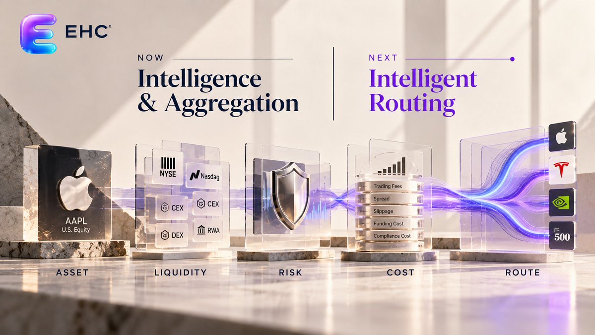 EHC_DEX's tweet photo. Tokenization Creates Assets. Markets Require Structure.
 As tokenized equities move from issuance to use, the harder problem is no longer representation — it is making fragmented assets, liquidity, risk and execution intelligible.

 https://t.co/Ja6oVGPQ67 https://t.co/U0H6td5baI