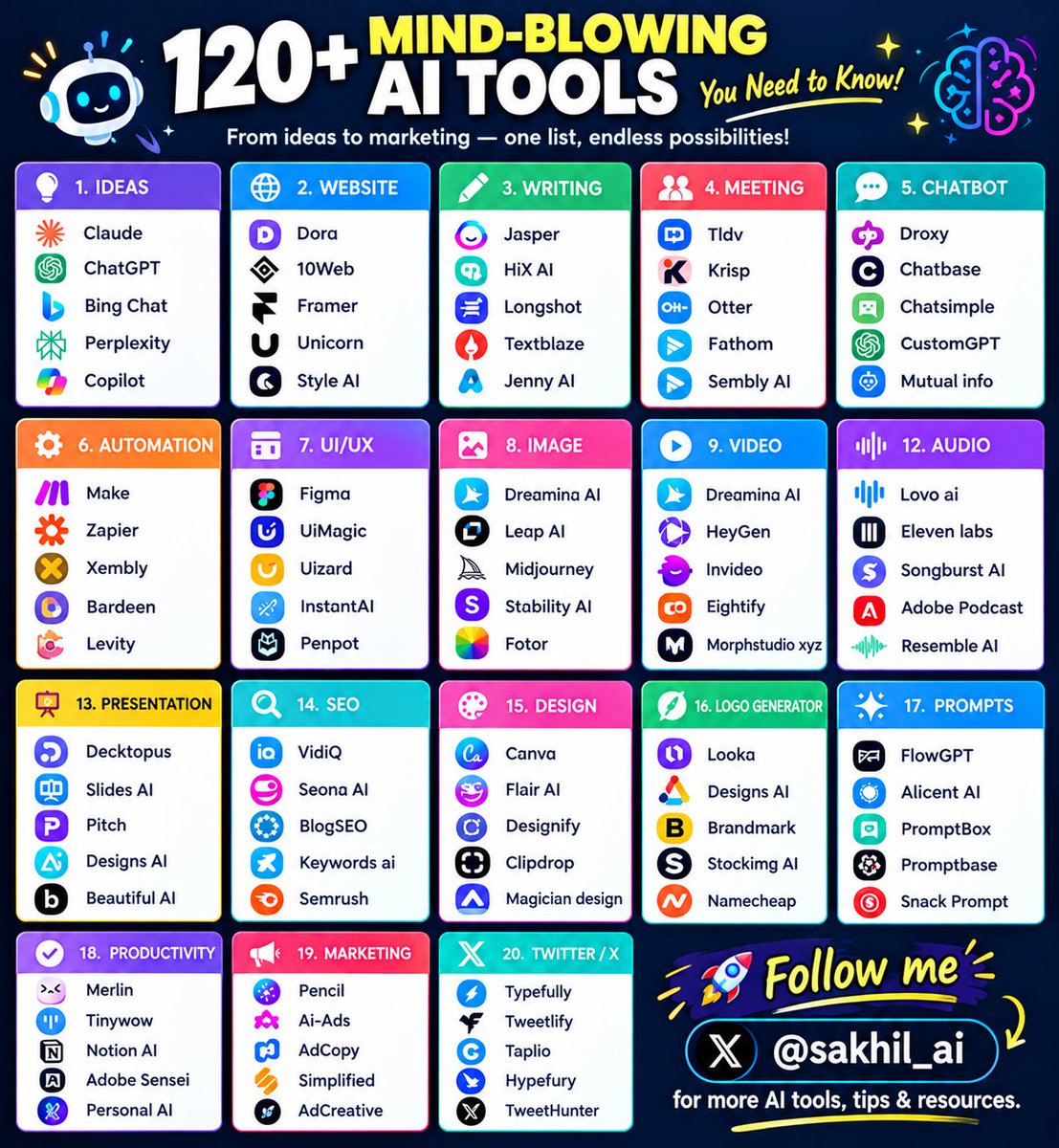 sakhil_ai's tweet photo. 🔥 120+ Mind-Blowing AI Tools You Need to Know

Looking for AI tools to boost your ideas, writing, websites, meetings, chatbots, automation, UI/UX, images, videos, audio, presentations, SEO, design, productivity, marketing, and social media?

This list has you covered! 🚀

💡 Ideas: ChatGPT, Claude, Perplexity, Copilot

🌐 Websites: Dora, Framer, 10Web

✍️ Writing: Jasper, HIX AI, Longshot

🎙️ Meetings: Otter, Fathom, Krisp

🤖 Chatbots: Chatbase, CustomGPT, Chatsimple

⚡ Automation: Make, Zapier, Bardeen

🎨 Design: Canva, Figma, Uizard, Clipdrop

🖼️ Images: Midjourney, Fotor, Stability AI

🎬 Video: HeyGen, InVideo, Dreamina AI

🎧 Audio: ElevenLabs, Adobe Podcast, Resemble AI

📊 Presentations: Pitch, Beautiful AI, Slides AI

🔍 SEO: Semrush, VidIQ, BlogSEO
📣 Marketing: AdCreative, Pencil, Simplified

🐦 Twitter/X: Typefully, Hypefury, TweetHunter

🔖 Bookmark this post — you’ll thank yourself later!

🚀 Follow me
@sakhil_ai
for more AI tools, tips & resources.