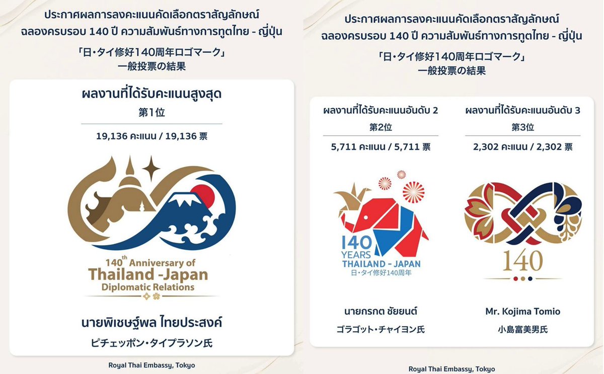 XBomberThailand's tweet photo. 日タイ外交関係140周年、記念ロゴが決定！ テーマは「永続する友情」。
 https://t.co/GJvu4ePN4m 

 #記念ロゴ #日タイ外交関係140周年 https://t.co/i4x9LWFpTm