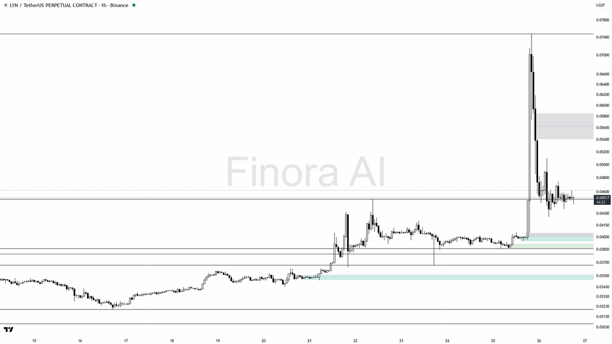 🔥 $LYN swept lows and held structure — 13.6% 24h continuation 🧵👇 
 [📷](https://pbs.twimg.com/media/HTJvJuOWUAAg9AU.png) https://pbs.twimg.com/media/HTJvJuOW
