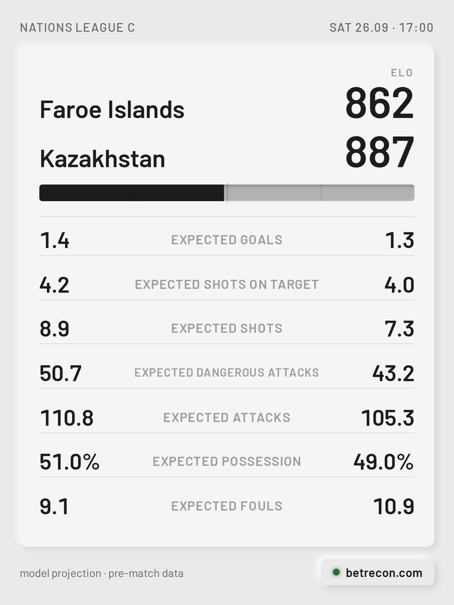 BetReconCom's tweet photo. Faroe Islands [862] vs Kazakhstan [887]

🏠 Faroe Islands have scored in their last 4 matches. These sides last met back in November 2025, the hosts winning 1-0.
🚌 Kazakhstan are unbeaten in 3 matches.

#FARKAZ #NationsLeagueC https://t.co/3ImQZDsTMC