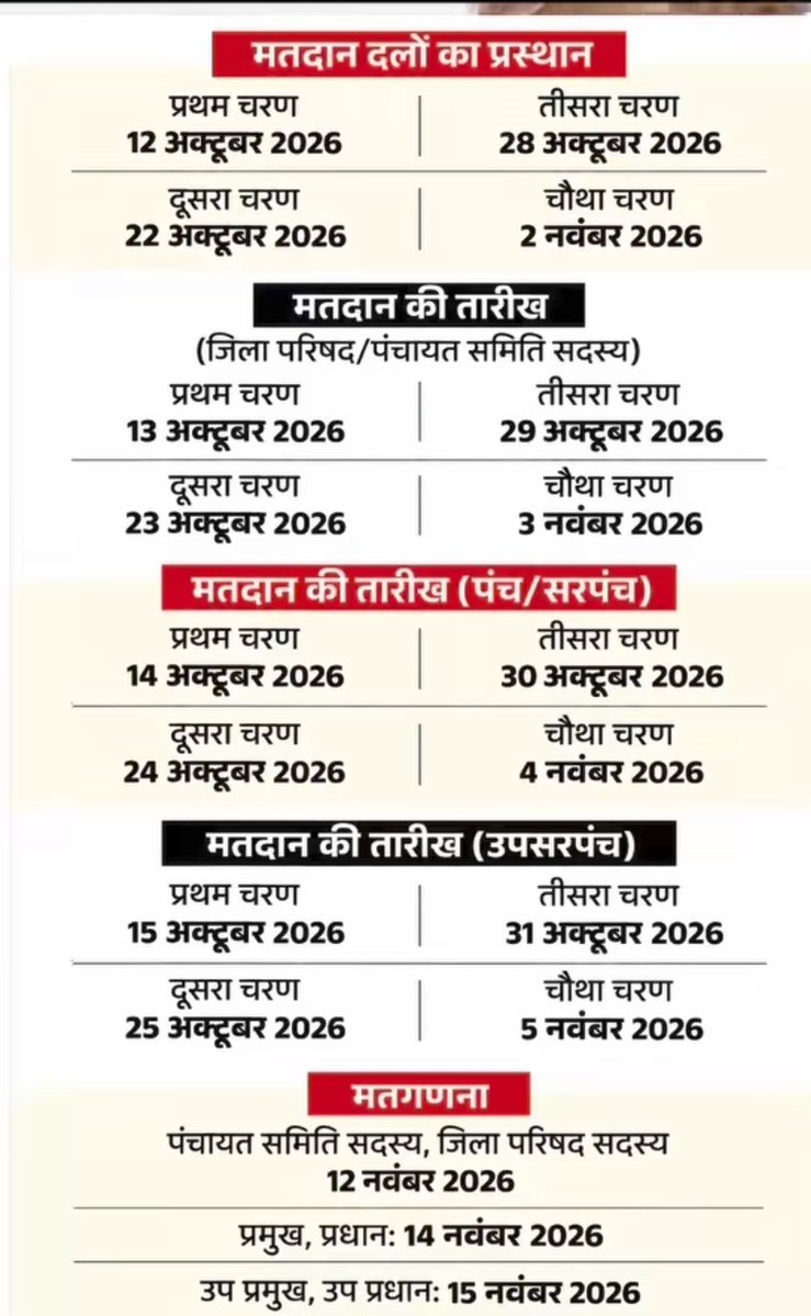 JSinghBharat's tweet photo. #राजस्थान #पंचायत राज #चुनावो की तारीखें बदलनी चाहिए। हिन्दू धर्म का सबसे बड़ा त्यौहार दीपावली है ,  इसी समय लोग गांव आते है लेकिन इस बार त्यौहार से ��हले वोटिंग के लिये गांव आना पड़ेगा , गांवों में से आधे लोग तो बाहरी राज्यो में रहते है।
@ECISVEEP @BhajanlalBjp @BJP4Rajasthan https://t.co/lH35yx2fMG