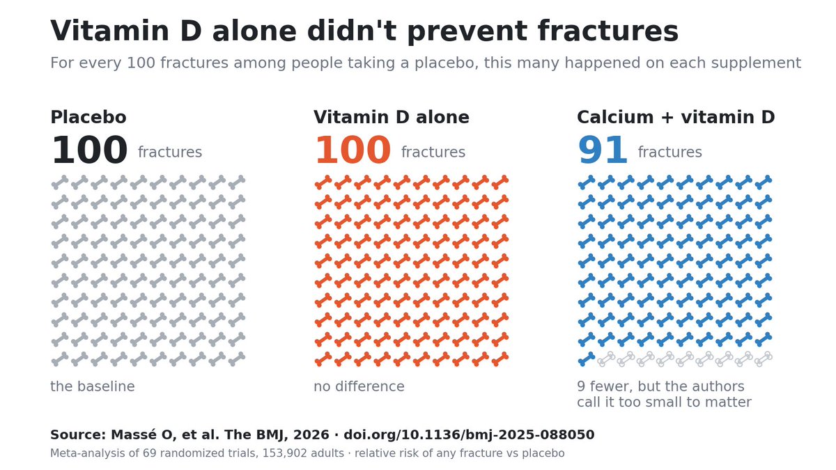 PishaOleksandra's tweet photo. Vitamin D alone didn't change fracture risk. At all.

A new BMJ meta-analysis pooled 69 randomized trials with 153,902 adults. In the 36 trials testing vitamin D alone (92,045 people), fracture risk was the same as placebo.

Calcium plus vitamin D did a bit better, with about 9% fewer fractures. But the authors judged even that too small to matter clinically, and saw the same picture for hip fractures and falls.

These were randomized trials and the evidence was rated high certainty, so I take it seriously. It doesn't cover people with bone disorders or anyone already treated for osteoporosis.

My take: a daily pill feels like doing something for your bones. If I had to pick where the effort goes, it would be lifting weights and eating enough protein. And if you think you're actually deficient, get tested.