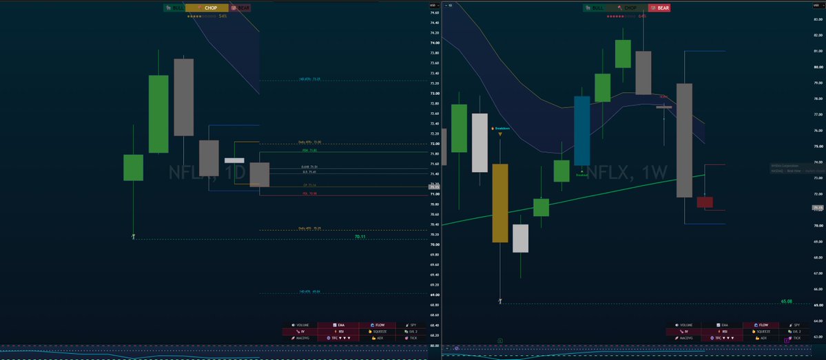 MoceanTrades's tweet photo. $NFLX - watching this under PDL. Targeting $70 if that breaks and holds. 🔮 https://t.co/IOyy762WTd