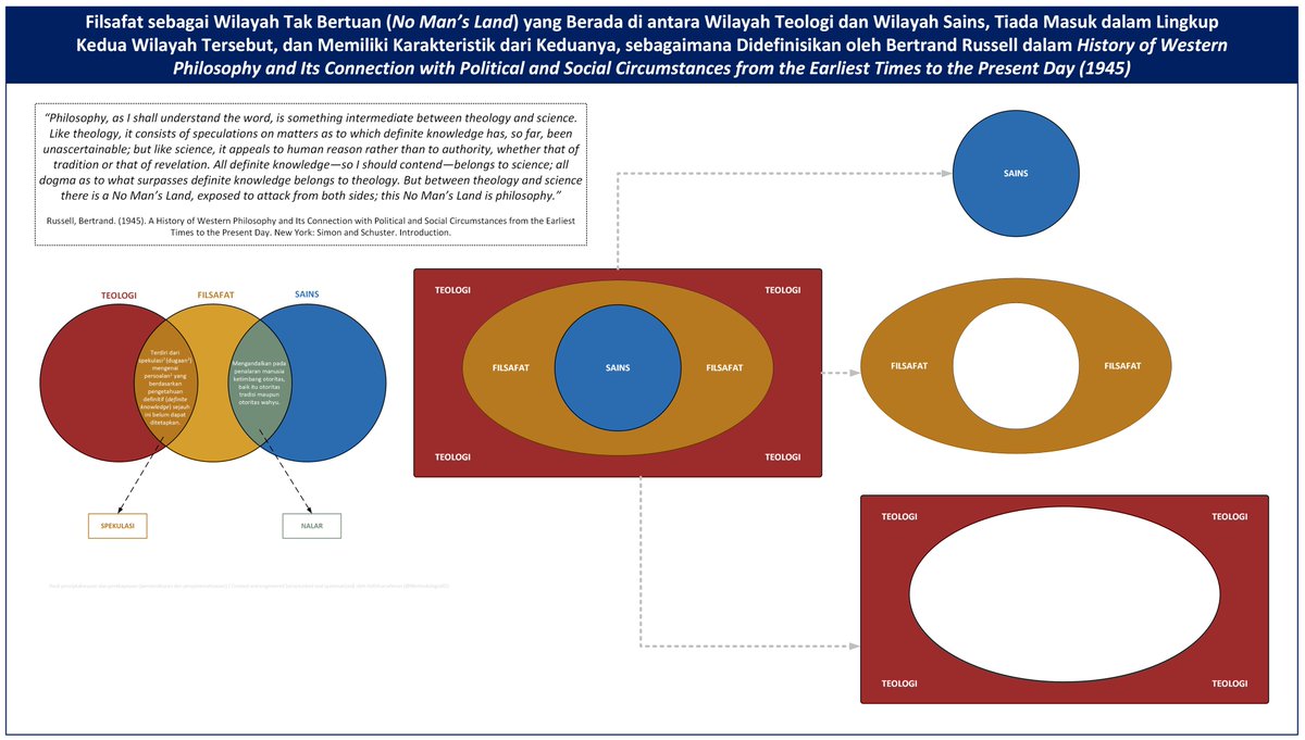 MethodologistID's tweet photo. Filsafat sebagai Wilayah Tak Bertuan (No Man's Land) yang berada di antara wilayah Teologi dan wilayah Sains, tiada masuk dalam lingkup kedua wilayah tersebut, namun memiliki karakteristik keduanya, sebagaimana didefinisikan oleh Bertrand Russell (1945), apabila kita diagramkan: https://t.co/ATQiC2c0cP