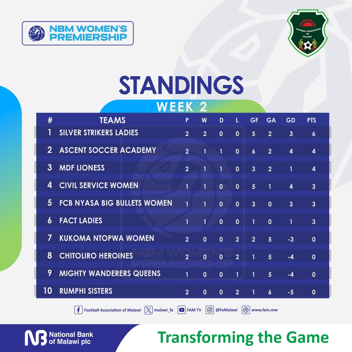 FaMalawi's tweet photo. Defending champions Silver Strikers Ladies move to the top of the NBM Women’s Premiership with six points from two matches. https://t.co/AxuJJspKib