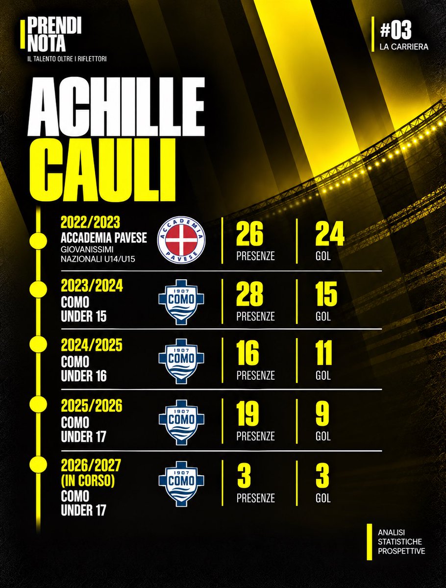 prendi_nota's tweet photo. 3

La carriera 

#como #youthleague #comounder17 #cauli #achillecauli #giovanitalenti #calciogiovanile #scouting https://t.co/XeOXOpmYVj