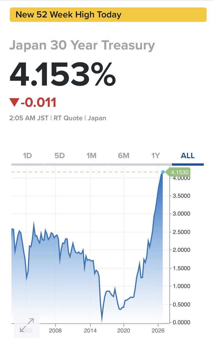 tomoyaasakura's tweet photo. 日本がこれほど急激に金融を引き締めるのは80年代後半のバブル期以来。当時と今では経済環境は違うが、30年国債利回りは過去最高水準の4.2％。異常な低金利を前提に築かれた経済の再評価は既に始まっている。より深刻なのは、巨額の政府債務を抱える今、市場が崩れれば、支える財政余力も限られる。 https://t.co/rEyn1e58ux