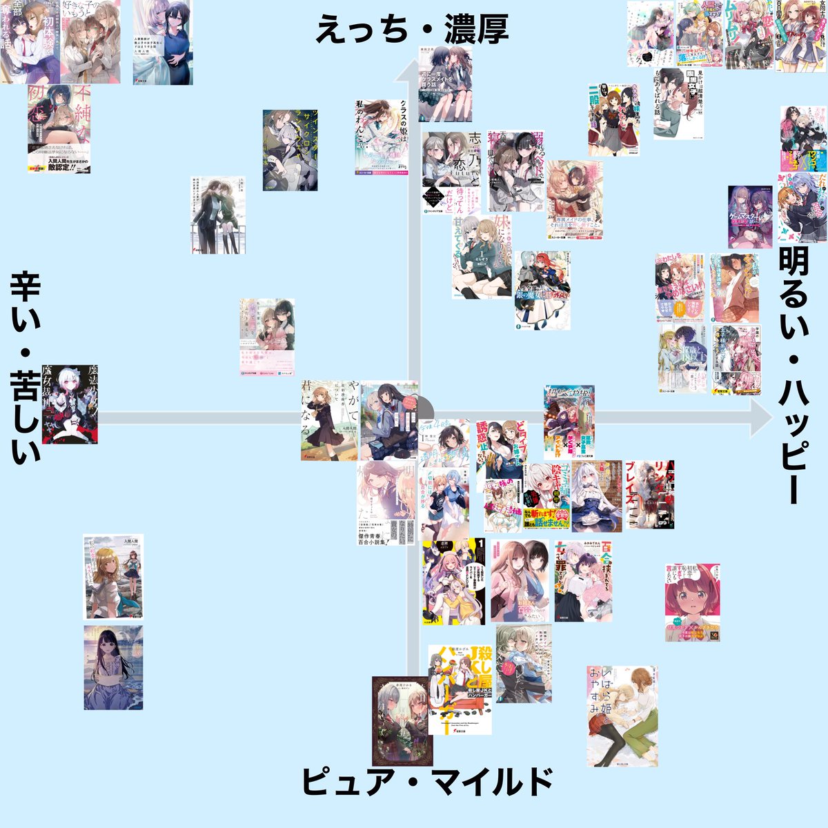 kisarag56167764's tweet photo. 百合ラノベポジショニングマップを作ってしまった…
（今までに読んだ作品のみ） https://t.co/BeCNPLxpHo