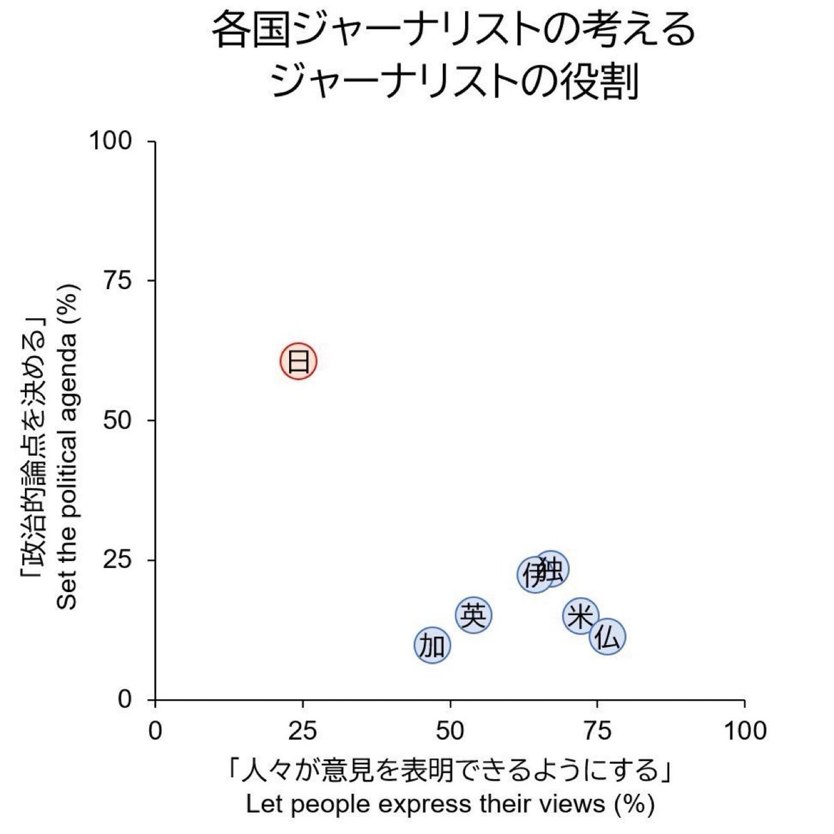 SeanKy_'s tweet photo. 別にジャーナリストを恨んでいるとか言うわけではなくて、日本のジャーナリストは建前のレベルから世界のジャーナリズムに比べてずれているということについて、いい加減にしろよと思ってるところはあるんですよ。先輩から習った正しいジャーナリストのあり方についてのレベルでずれていると思われます https://t.co/PsSGsePw2G