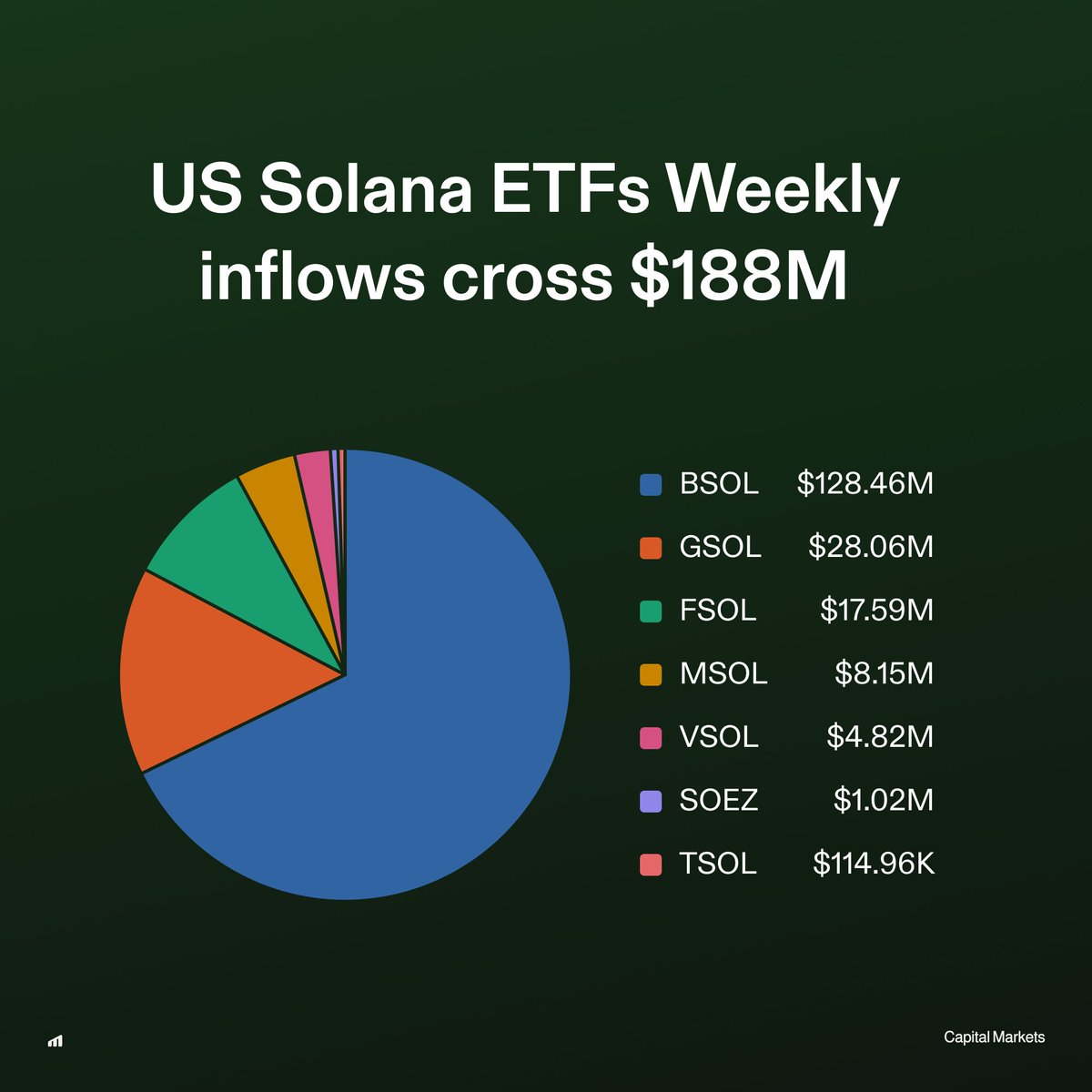 capitalmarkets's tweet photo. US spot SOL ETFs record over $188 million in weekly inflows. https://t.co/AmangREwHJ