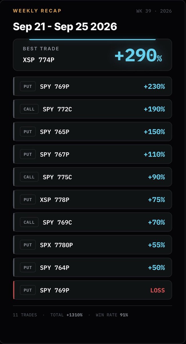 QuantVisions's tweet photo. Week in Review: Sep 21 - Sep 25, 2026 

Options Trades $SPX $SPY $XSP

11 Trades | 1310% Total | 91% Win Rate https://t.co/XfuOcNUMLO