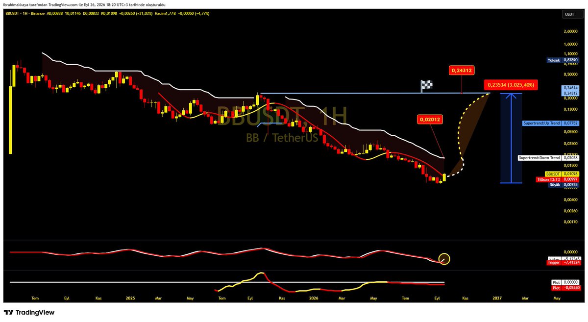 hiakkaya's tweet photo. #BB
Süpertrend kısa hedefi 0,02 $ ..Burası geçilir ise Damalı Bayrak hedef olur ..0,24 $ ..
#bitcoin #ethereum #enj #strk #sky #alt #sui #avax https://t.co/Z9qka6u2Gj