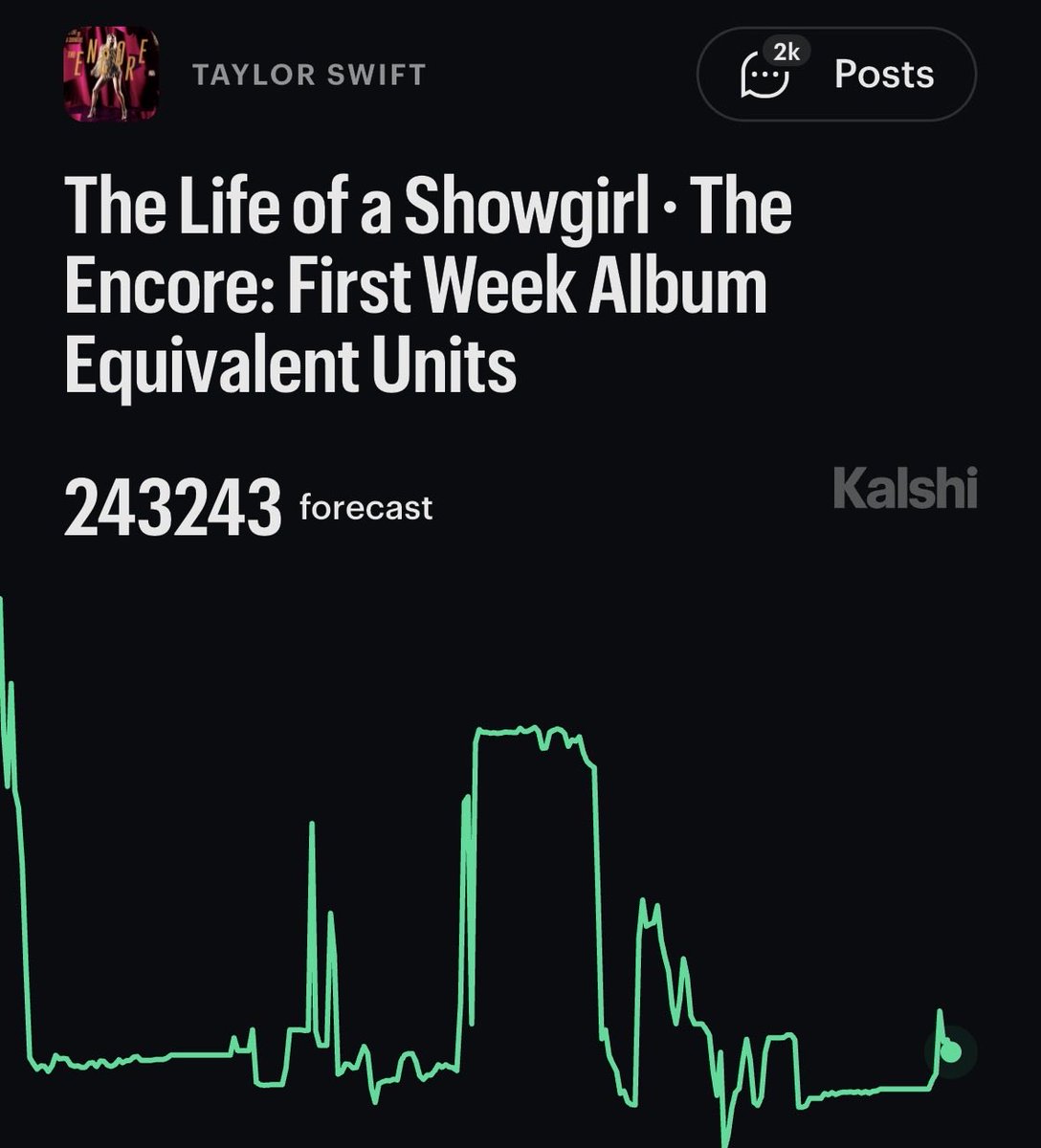talkofthecharts's tweet photo. Taylor Swift’s ‘The Life of a Showgirl: The Encore’ is projected to debut with ~243K units on the Billboard 200 chart, according to @Kalshi markets. https://t.co/dyhihFtqYw