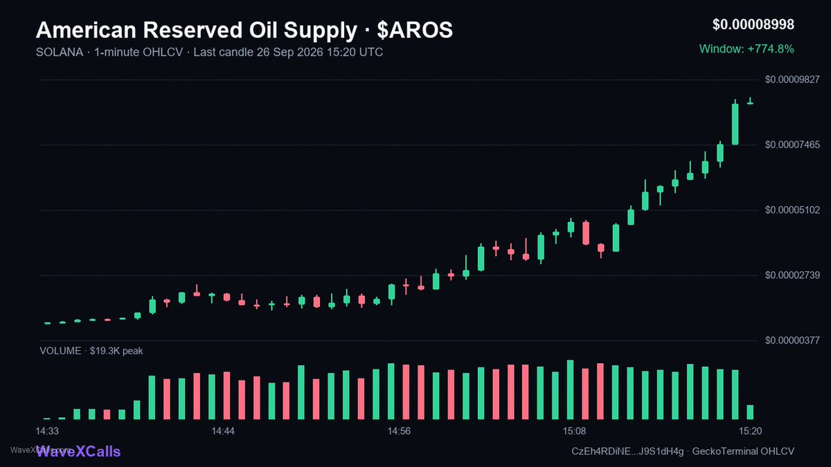 AUwaveX's tweet photo. American Reserved Oil Su… | solana:DVdVsMUC8RyZcWtd6jn7BnyTd7dHEh7k4C5zsM9PCMtd arrived at 87K

Up 4.21X from 21K (35m)

CzEh4RDiNEjrGGF7HFDWkG6tpCr25Xup89k1J9S1dH4g

Get more: https://t.co/EpdnRRI8qF

🟣 SOLANA https://t.co/XzD0sYaWgW