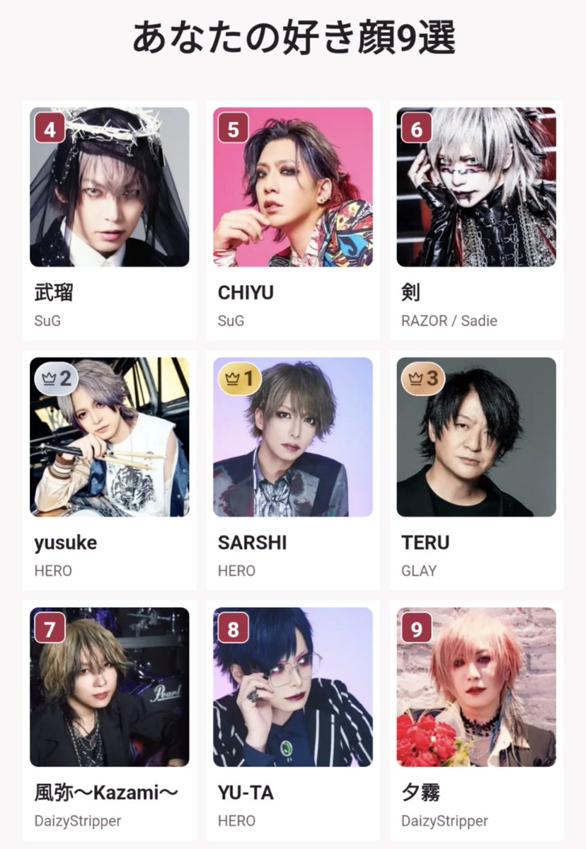 azuki007's tweet photo. 私には１位以外存在しませんが笑、しいていうなら、で埋めた結果。
私基本おでこ広い人が好きっぽい😂 https://t.co/elz3hcDHn1