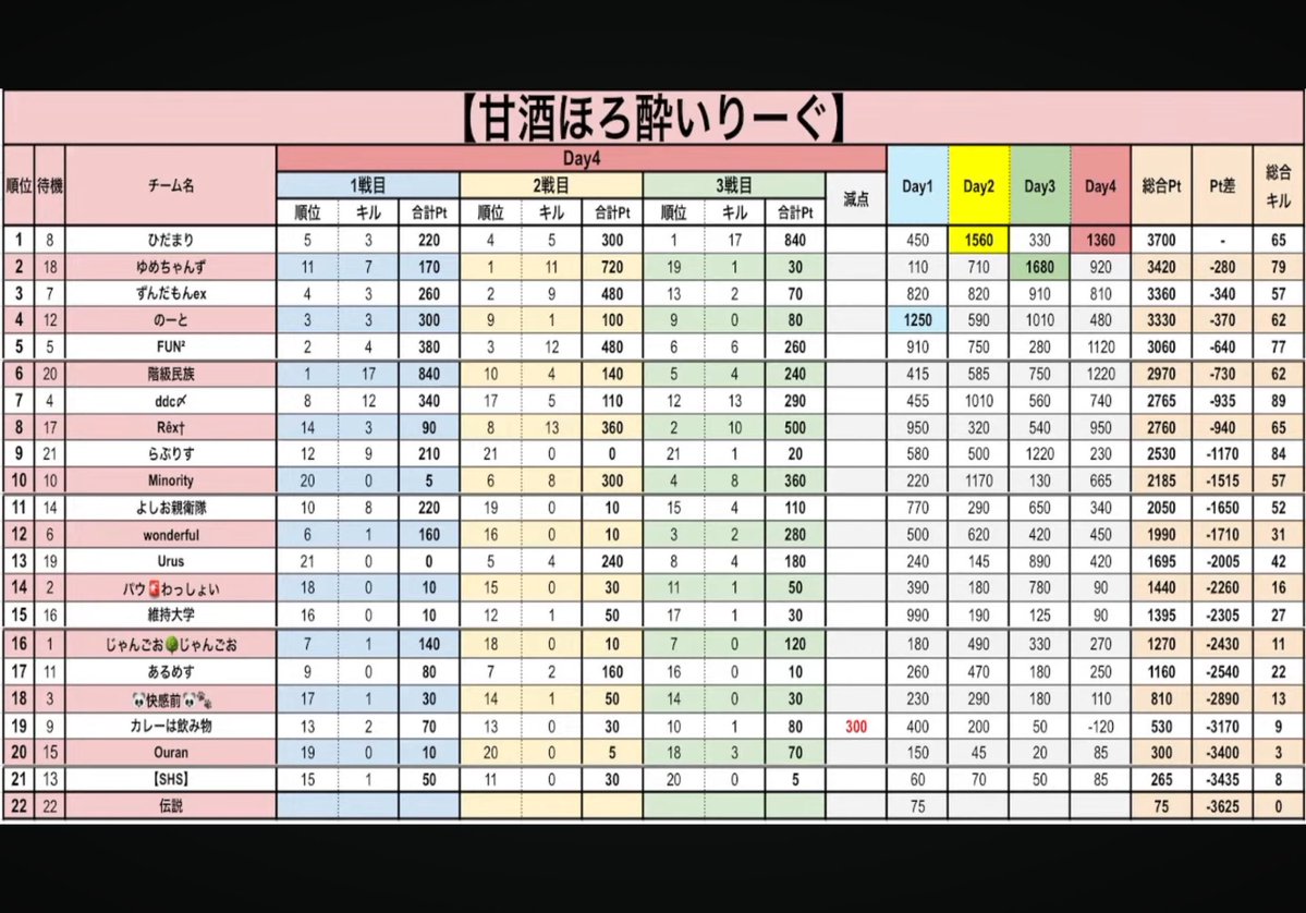 _e7xxZ's tweet photo. 逆転優勝気持ちいな🏆
Day4しか出てないけど^^ https://t.co/EWPw0P5Wwo