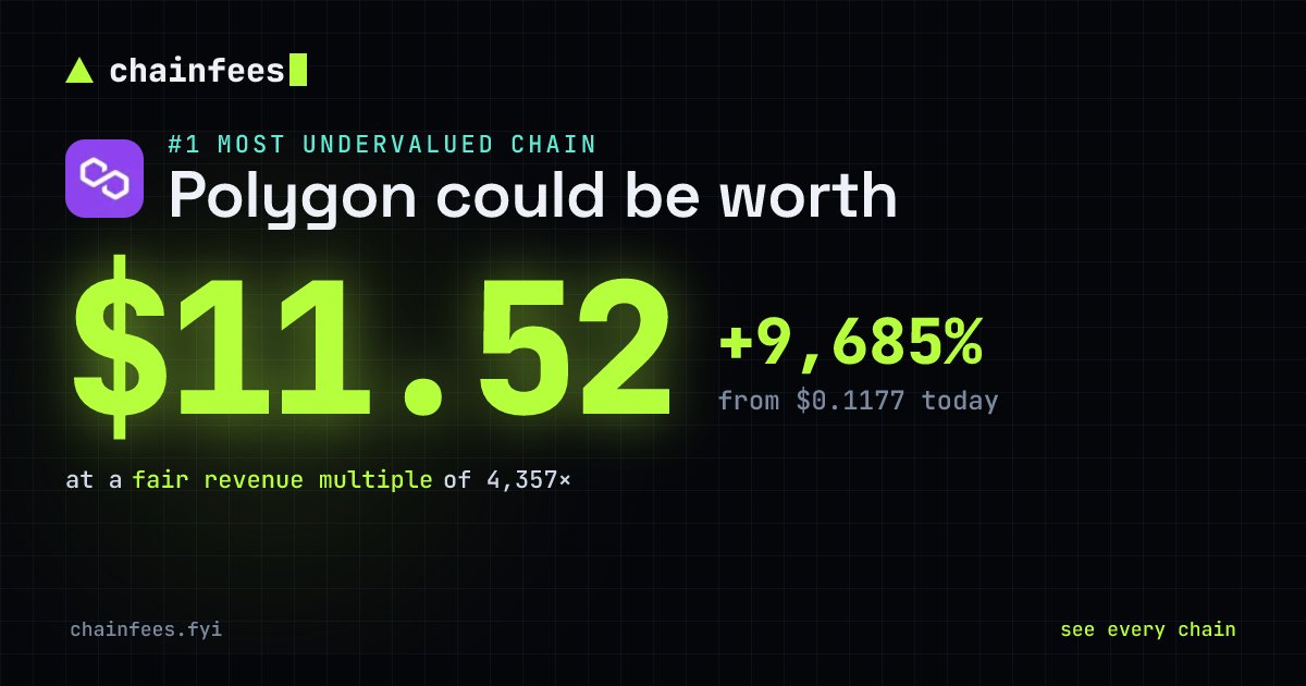 Mudit__Gupta's tweet photo. Polygon (POL) is #1 most undervalued on Chainfees: fair price $11.52 (+9,685%). https://t.co/n6jAma0Nrf