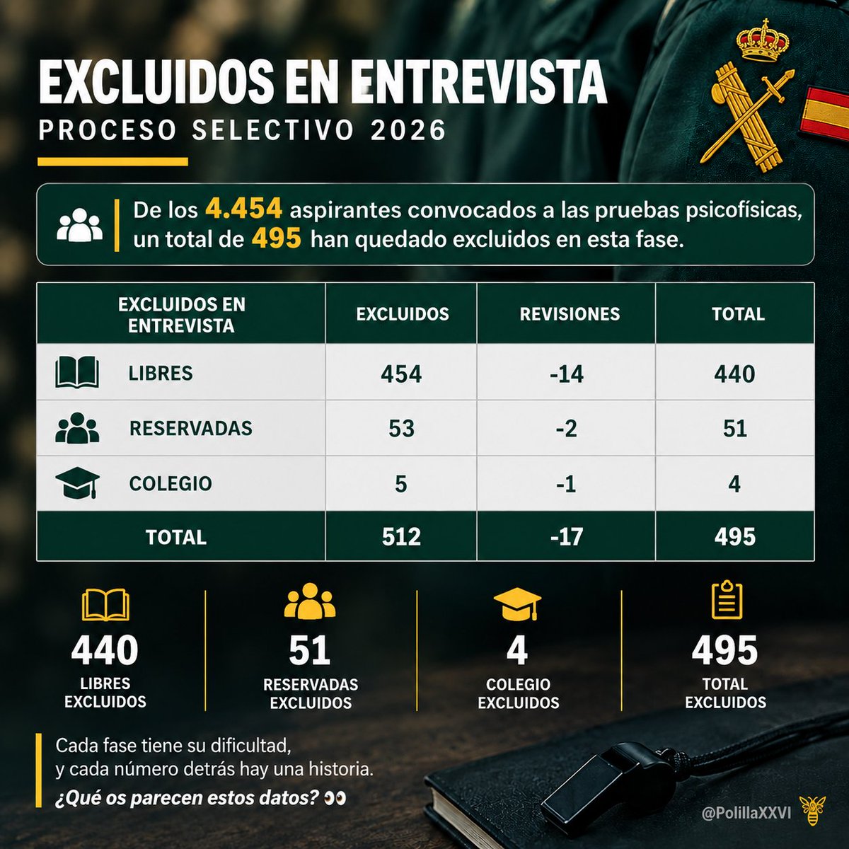 RedPanda_GC's tweet photo. Acaban hoy las entrevistas de este proceso selectivo con la publicación de las últimas revisiones y dejan estos números, de los 4.454 aspirantes convocados a las pruebas psicofísicas un total de 495 aspirantes han sido excluidos en esta fase.
��Opiniones?
Aviso: puede haber fallos https://t.co/zjRPd8m3tp