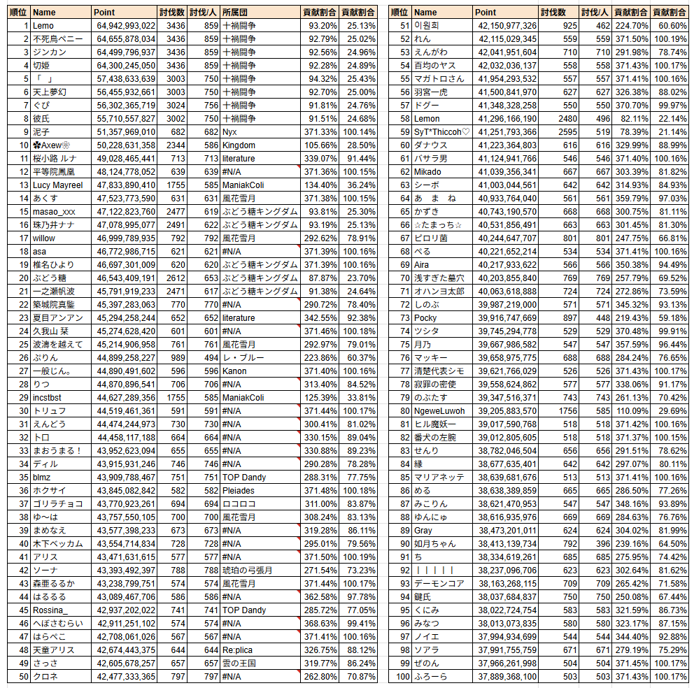 dbFvkWQDWFWBDaB's tweet photo. 第84回 古戦場(光有利)3日目 日速 個人ランキング https://t.co/q5fHKpvbFr