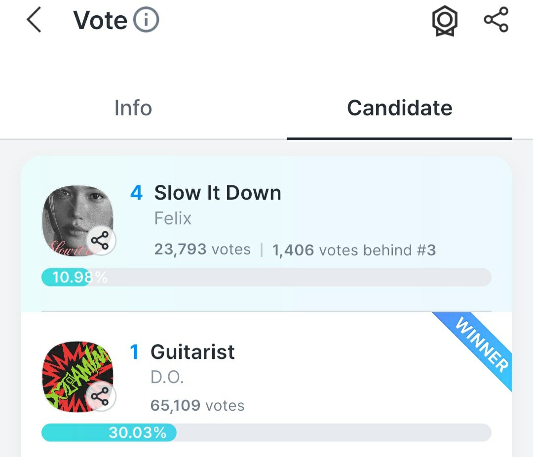 FELIXBASE_'s tweet photo. Thank you everyone who have voted for #Felix . Let's not lose hope we still have Final Round and we Can Close this Gap in Final Round. 

Just Start Collecting Everyday.  Voting For Final Round Open from 12th-24th oct so prepare hard &amp; collect everyday and create Multiple accs. https://t.co/VW0WzauvxB