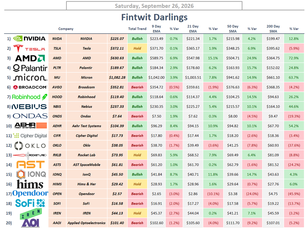 StockSavvyShay's tweet photo. KEY LEVELS TO WATCH FOR POPULAR STOCKS

• Bullish: $NVDA, $AMD, $PLTR, $MU, $HOOD, $NBIS, $AEHR, $IONQ
• Hold: $TSLA, $RKLB, $HIMS, $IREN
• Bearish: $AVGO, $ONDS, $CIFR, $OKLO, $ASTS, $OPEN, $SOFI, $AAOI https://t.co/FWm8QgSafr