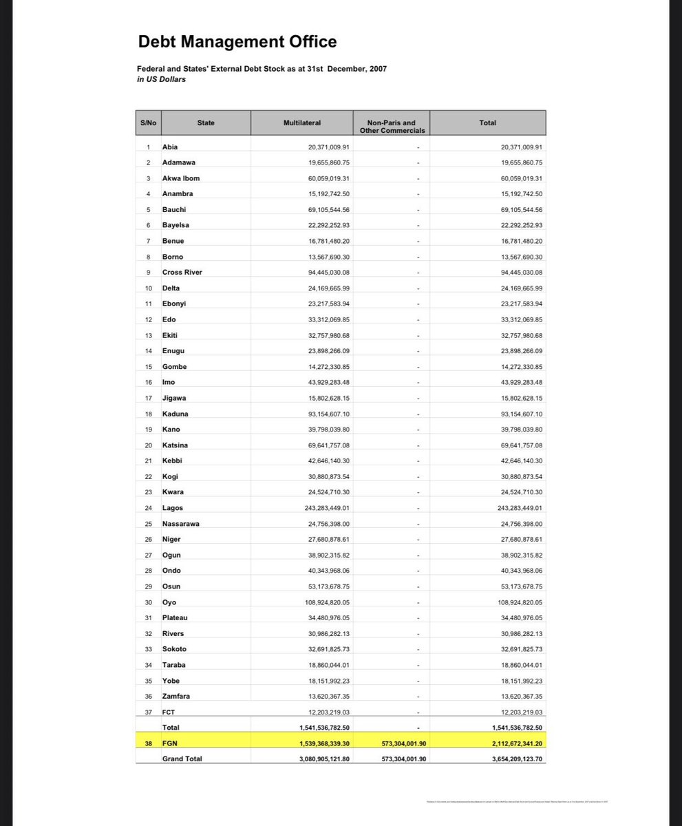 firstladyship's tweet photo. According to Debt Management Office (DMO), at the end of Tinubu’s tenure, Lagos external debt as of 31 Dec 2007 was $243,283,449.

Pablo left behind a massive ₦100 billion debt for Fashola. What did he do with the money??? https://t.co/pQNvsiNSiv