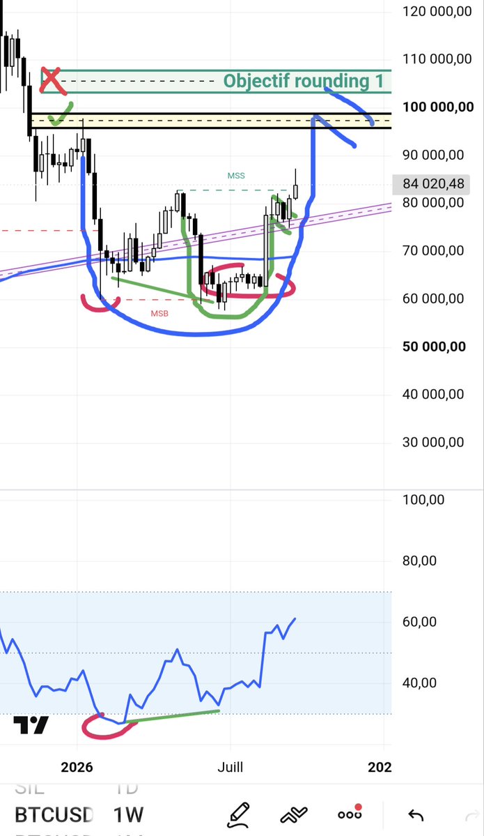 Yapuka_Hub's tweet photo. Même figure 2015, 2019, 2023, 2026. 1) bottom local 2) prise de liquidité de ce bottom 3) divergence haussière sur le RSI 4) accumulation de liquidités jamais reprise 5) validation du rounding bottom. C'est le signe d'un bottom de marché, qu'en penses vous ? #bitcoin #btc https://t.co/26EQZElXZC