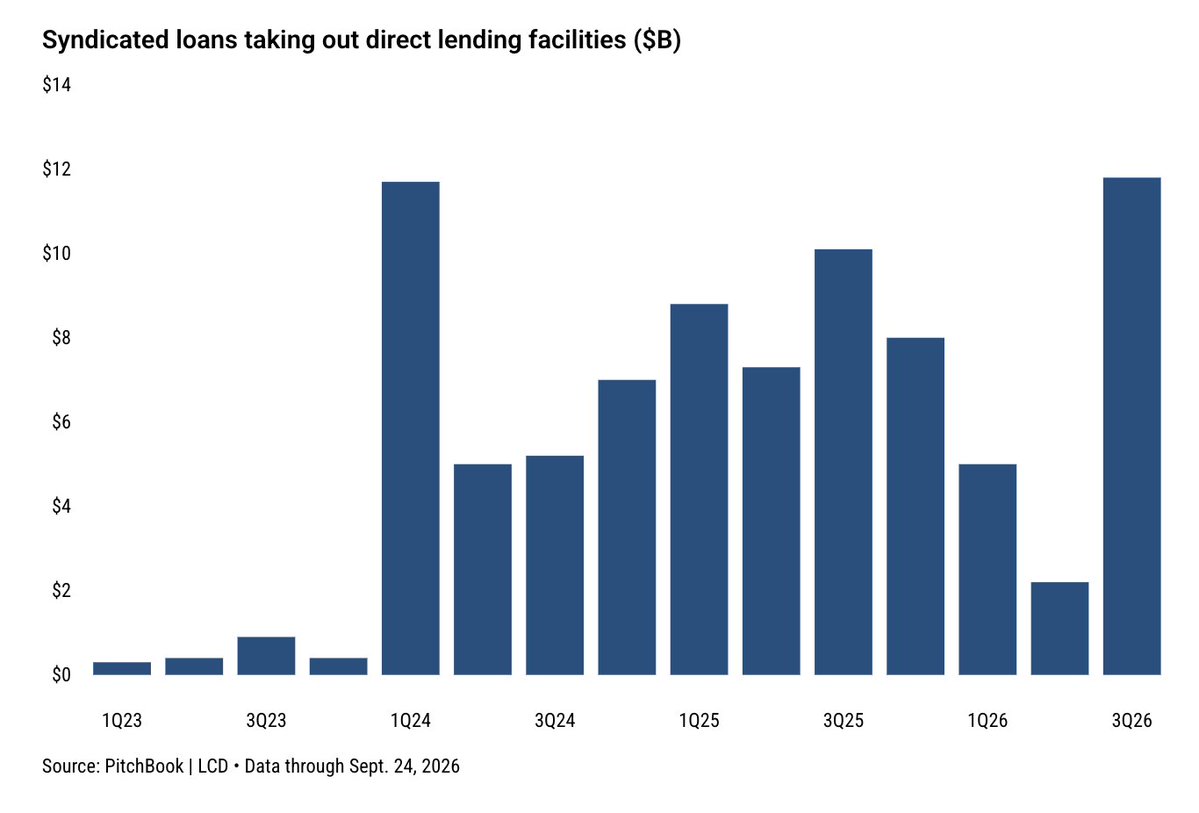 junkbondinvest's tweet photo. ~$12bn of private credit loans refi'd into the BSL market this quarter which matches the record set in 1Q'24
But look who's actually leaving. Of the 18 borrowers, only ONE was B- (the rest were B/B+).
So if you're a decent credit, you can almost certainly get cheaper money elsewhere.
Source: Pitchbook/LCD