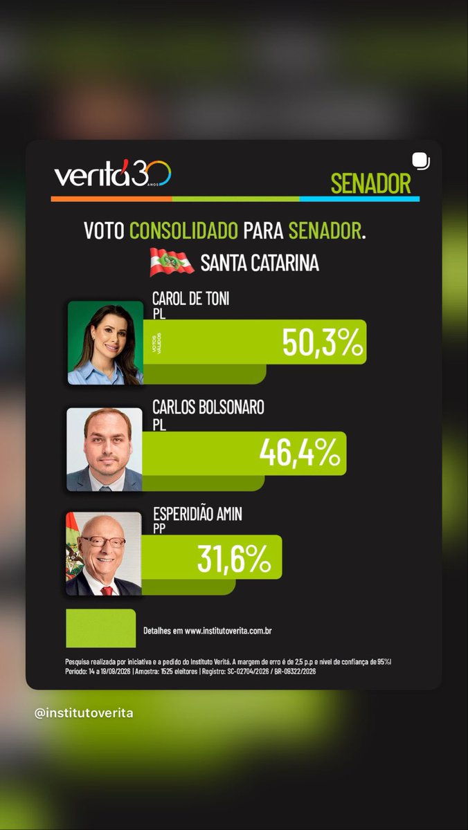 mariane_12ns's tweet photo. @CarlosBolsonaro Presidente Bolsonaro sempre acompanhou as pesquisas https://t.co/cQJRm9U9a9