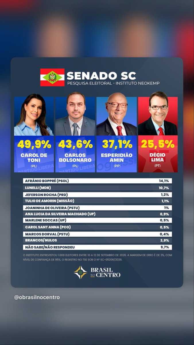 mariane_12ns's tweet photo. @CarlosBolsonaro Presidente Bolsonaro sempre acompanhou as pesquisas https://t.co/cQJRm9U9a9