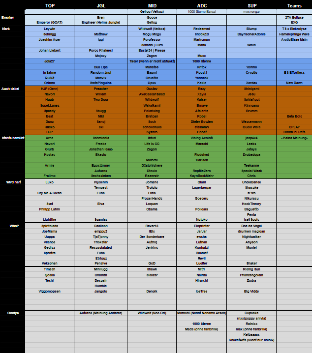 Wurstmann_LoL's tweet photo. Die einzig wahre (wohl auch die einzige) Div 4 Prime League Tier List. Alle Angaben ohne Gewähr, für Meinungsverschiedenheit bei @YanneckLoL oder @Madsch1337 melden. Liebe für den Support!
*Bild 1 Gruppe 4.1-4.6
*Bild 2 Gruppe 4.7-4.12
#wurstshow https://t.co/WmbE1tCOXk