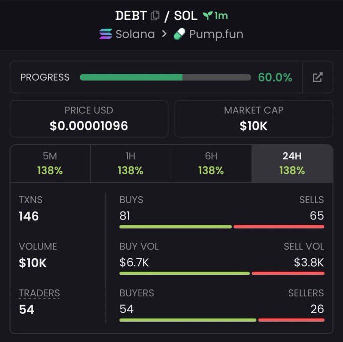 MarsAlphaut's tweet photo. $DEBT

tZNEqT2wBbWVJyCTkHvMMduGQt9KeQMXrNfP4adiD1G

#Solana #SolanaMemecoins #Memecoin #fomo https://t.co/FEkIXvfFl0