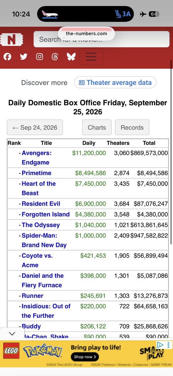 Jovanijoe's tweet photo. #AMC $AMC 

Friday box office came in at 43M ! 

That puts Q3 at 2.93B 

3B + here we come ! https://t.co/sv7C9l0Bvw